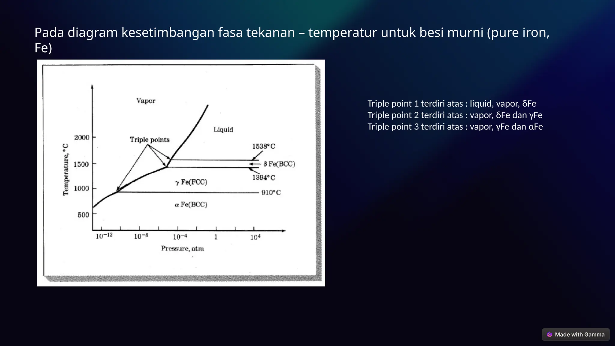 Pada diagram kesetimbangan fasa tekanan – temperatur untuk besi murni (pure iron,
Fe)
Triple point 1 terdiri atas : liquid, vapor, δFe
Triple point 2 terdiri atas : vapor, δFe dan γFe
Triple point 3 terdiri atas : vapor, γFe dan αFe
 