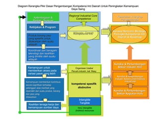 kompetensi spesifik  distinctive competence   Regional Industrial Core  Competence Keahlian tenaga kerja dan kemampuan sumber daya  Organisasi Usaha/   Perush.industri, kel. Masy . Diagram Kerangka Pikir Dasar Pengembangan Kompetensi Inti Daerah Untuk Peningkatan Kemampuan Daya Saing Kemampuan untuk memberikan akses pada variasi pasar yang lebih luas   Produk barang jasa yang spesifik untuk ditawarkan oleh suatu wilayah Koordinasi dari beragam teknologi dan keahlian yang dimiliki oleh suatu wilayah Kebutuhan & Lingkup  Pengembangan  Kebijakan & Program  Konsep Rencana Strategis  Peningkt.Kompetensi Inti  Daerah & Roadmap Kondisi & Perkembangan  Sektor Kegiatan Hulu Kondisi & Perkembangan Sektor Industri Hilir Kondisi & Perkembangan Industri Antara  (Intermediary Industries ) Kemampuan memberikan kontribusi  secara signifikan terhadap  pelanggan atas manfaat yang  diperoleh dari suatu produk, barang  dan jasa yang  ditawarkan Kelembagaan & Perilaku Birokrasi Kompetensi Inti  Wilayah/   Daerah Intangible  Tangible  Very intangible  (indirect) resources   