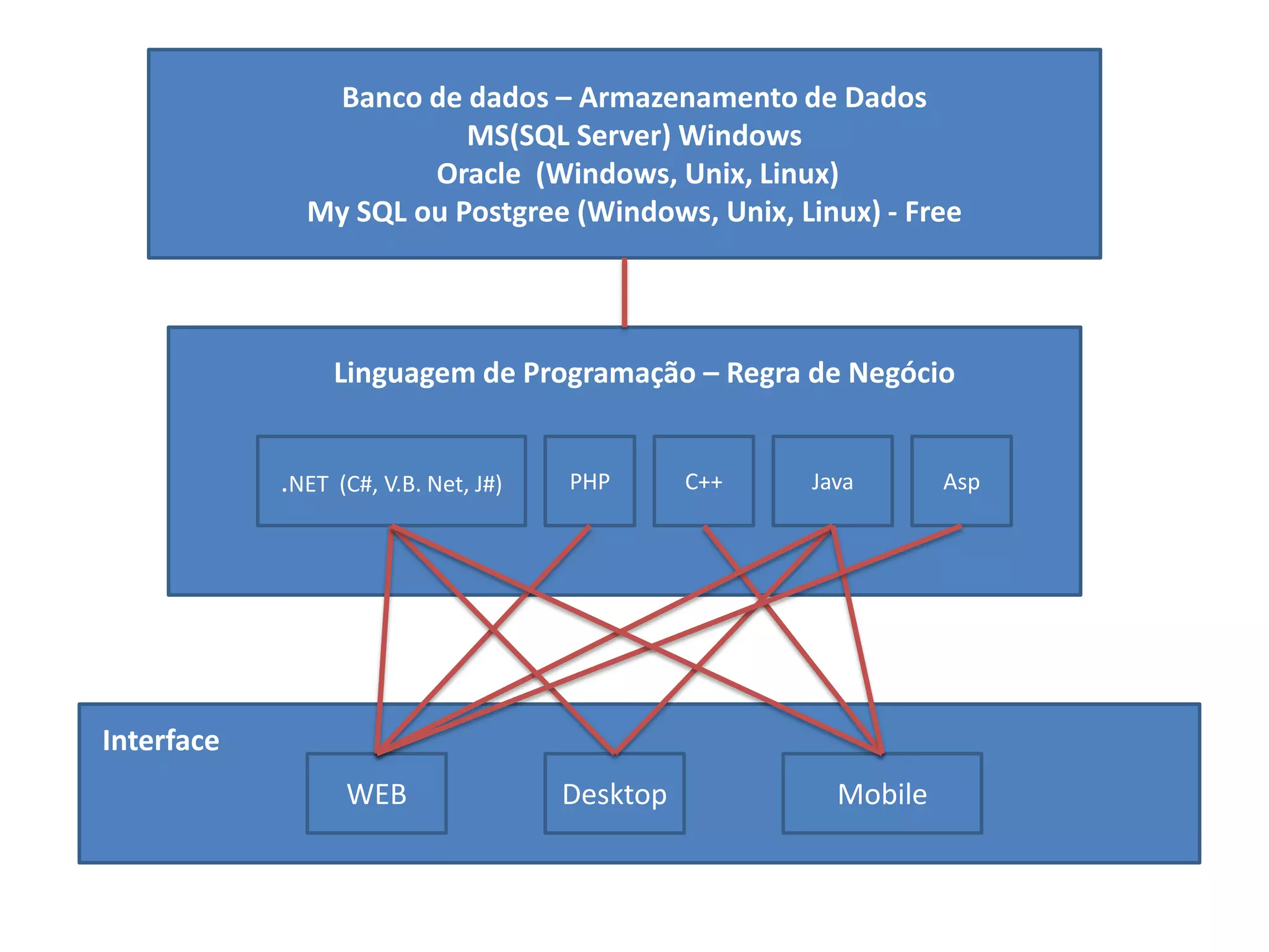 Banco de dados – Armazenamento de Dados
MS(SQL Server) Windows
Oracle (Windows, Unix, Linux)
My SQL ou Postgree (Windows, Unix, Linux) - Free
Linguagem de Programação – Regra de Negócio
.NET (C#, V.B. Net, J#) PHP C++ Java Asp
Interface
WEB Desktop Mobile