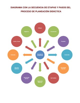 DIAGRAMA CON LA SECUENCIA DE ETAPAS Y PASOS DEL
       PROCESO DE PLANEACIÓN DIDÁCTICA
 