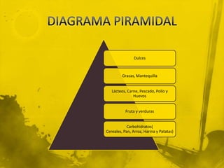 Dulces



         Grasas, Mantequilla


   Lácteos, Carne, Pescado, Pollo y
               Huevos


           Fruta y verduras


            Carbohidratos(
Cereales, Pan, Arroz, Harina y Patatas)
 