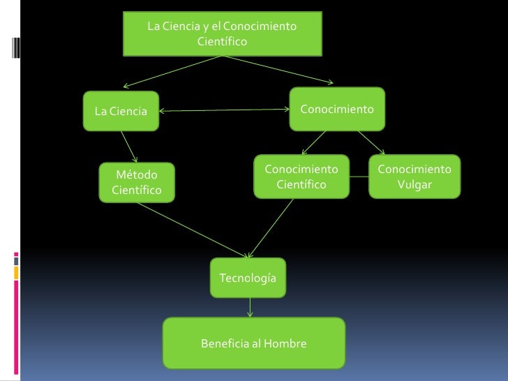 Mapa Conceptual sobre La Ciencia y el Conocimiento