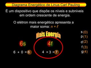 Diagrama Energético de Linus Carl Pauling
É um dispositivo que dispõe os níveis e subníveis
        em ordem crescente de energia.

    O elétron mais energético apresenta a
              maior soma: n + ℓ
                                               s (0)
                                               p (1)
                                               d (2)
         6s               4f                   f (3)
    6 + 0 =6          4 +3 =7                  g(4)
 