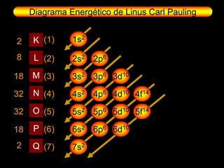 Diagrama Energético de Linus Carl Pauling


2     K (1)    1s2

8     L (2)    2s2 2p6

18   M (3)     3s2 3p6 3d10

32   N (4)     4s2 4p6 4d10 4f14

32   O (5)     5s2 5p6 5d10 5f14

18    P (6)    6s2 6p6 6d10
2    Q (7)     7s2
 