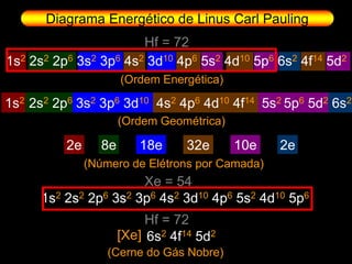 Diagrama Energético de Linus Carl Pauling
                       Hf = 72
1s2 2s2 2p6 3s2 3p6 4s2 3d10 4p6 5s2 4d10 5p6 6s2 4f14 5d2
                      (Ordem Energética)

1s2 2s2 2p6 3s2 3p6 3d10 4s2 4p6 4d10 4f14 5s2 5p6 5d2 6s2
                      (Ordem Geométrica)

          2e     8e      18e      32e      10e   2e
               (Número de Elétrons por Camada)
                       Xe = 54
      1s2 2s2 2p6 3s2 3p6 4s2 3d10 4p6 5s2 4d10 5p6
                           Hf = 72
                      [Xe] 6s2 4f14 5d2
                   (Cerne do Gás Nobre)
 
