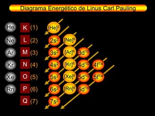 Diagrama Energético de Linus Carl Pauling


He    K (1)    1s2
              [He]2

Ne    L (2)    2s2 [Ne]6
                   2p6

Ar   M (3)     3s2 3p66 3d10
                   [Ar]

Kr   N (4)     4s2 4p66 4d10 4f14
                   [Kr]

Xe   O (5)     5s2 [Xe]6 5d10 5f14
                   5p6

Rn    P (6)    6s2 [Rn]6 6d10
                   6p6
     Q (7)     7s2
 