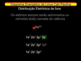 Diagrama Energético de Linus Carl Pauling
     Distribuição Eletrônica de Íons

Os elétrons sempre serão adicionados ou
   retirados à(da) camada de valência

               11 Na1+


          1s2 2s2 2p6 3s1

          1s2 2s2 2p6 3s0

          1s2 2s2 2p6
 