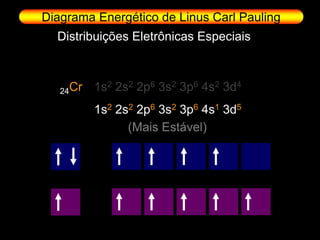 Diagrama Energético de Linus Carl Pauling
  Distribuições Eletrônicas Especiais



   24Cr   1s2 2s2 2p6 3s2 3p6 4s2 3d4
          1s2 2s2 2p6 3s2 3p6 4s1 3d5
                (Mais Estável)
 