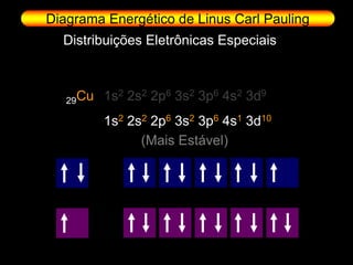 Diagrama Energético de Linus Carl Pauling
  Distribuições Eletrônicas Especiais



   29Cu   1s2 2s2 2p6 3s2 3p6 4s2 3d9
          1s2 2s2 2p6 3s2 3p6 4s1 3d10
                (Mais Estável)
 