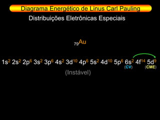 Diagrama Energético de Linus Carl Pauling
          Distribuições Eletrônicas Especiais



                           79Au



1s2 2s2 2p6 3s2 3p6 4s2 3d10 4p6 5s2 4d10 5p6 6s2 4f14 5d9
                                              (CV)   (CME)
                       (Instável)
 