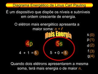 Diagrama Energético de Linus Carl Pauling
É um dispositivo que dispõe os níveis e subníveis
        em ordem crescente de energia.

    O elétron mais energético apresenta a
              maior soma: n + ℓ
                                               s (0)
                                               p (1)
           4p                5s                d (2)
       4 + 1 =5          5 +0 =5               f (3)
                                               g(4)

  Quando dois elétrons apresentarem a mesma
     soma, terá mais energia o de maior n.
 