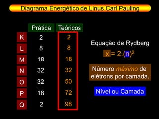Diagrama Energético de Linus Carl Pauling


    Prática   Teóricos
K     2          2
                         Equação de Rydberg
L     8          8
                             x = 2.(n)2
M     18        18
N     32        32       Número máximo de
                         elétrons por camada.
O     32        50
P     18        72        Nível ou Camada

Q     2         98
 