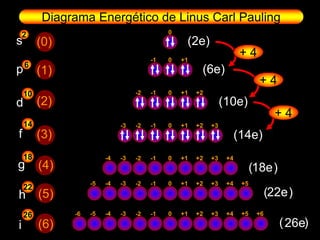Diagrama Energético de Linus Carl Pauling
    2                                        0
s        (0)                                      (2e)
                                        -1   0   +1
                                                                       +4
    6
p        (1)                                           (6e)
                                                                             +4
    10                             -2   -1   0   +1   +2
d        (2)                                                    (10e)
                                                                                   +4
    14                        -3   -2   -1   0   +1   +2   +3
f        (3)                                                          (14e)
    18                   -4   -3   -2   -1   0   +1   +2   +3    +4
g        (4)                                                                (18e)
                                                                             18e
                    -5   -4   -3   -2   -1   0   +1   +2   +3    +4    +5
    22
h        (5)                                                                      (22e)
                                                                                   22e
    26         -6   -5   -4   -3   -2   -1   0   +1   +2   +3    +4    +5    +6

i        (6)                                                                        (26e)
                                                                                     26e
 