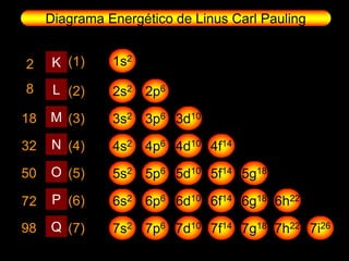 Diagrama Energético de Linus Carl Pauling


2     K (1)    1s2

8     L (2)    2s2 2p6

18   M (3)     3s2 3p6 3d10

32   N (4)     4s2 4p6 4d10 4f14

50   O (5)     5s2 5p6 5d10 5f14 5g18

72    P (6)    6s2 6p6 6d10 6f14 6g18 6h22

98   Q (7)     7s2 7p6 7d10 7f14 7g18 7h22 7i26
 