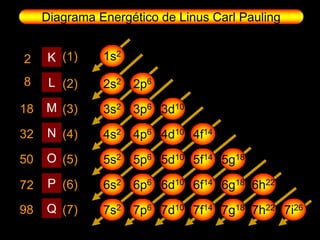 Diagrama Energético de Linus Carl Pauling


2     K (1)    1s2

8     L (2)    2s2 2p6

18   M (3)     3s2 3p6 3d10

32   N (4)     4s2 4p6 4d10 4f14

50   O (5)     5s2 5p6 5d10 5f14 5g18

72    P (6)    6s2 6p6 6d10 6f14 6g18 6h22

98   Q (7)     7s2 7p6 7d10 7f14 7g18 7h22 7i26
 