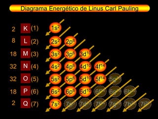 Diagrama Energético de Linus Carl Pauling


2     K (1)    1s2

8     L (2)    2s2 2p6

18   M (3)     3s2 3p6 3d10

32   N (4)     4s2 4p6 4d10 4f14

32
50   O (5)     5s2 5p6 5d10 5f14 5g18

18
72    P (6)    6s2 6p6 6d10 6f14 6g18 6h22
02
98   Q (7)     7s2 7p6 7d10 7f14 7g18 7h22 7i26
 