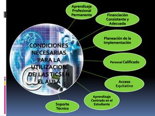 Aprendizaje
                  Profesional
                  Permanente         Financiación
                                     Consistente y
                                      Adecuada


                                    Planeación de la
                                    Implementación
CONDICIONES
 NECESARIAS
   PARA LA                              Personal Calificado
 UTILIZACION
DE LAS TICSEN
   EL AULA                                    Acceso
                                             Equitativo

                             Aprendizaje
                            Centrado en el
        Soporte              Estudiante
        Técnico
 