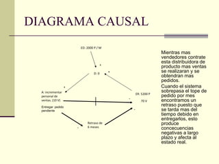DIAGRAMA CAUSAL  Mientras mas vendedores contrate esta distribuidora de producto mas ventas se realizaran y se obtendran mas pedidos. Cuando el sistema sobrepasa el tope de pedido por mes encontramos un retraso puesto que se tarda mas del tiempo debido en entregarlos, esto produce concecuencias negativas a largo plazo y afecta al estado real.  ED: 2000 P / M  D: 0 + + + - - + A: incrementar personal de ventas. (10 V) Entregar pedido pendiente  ER: 5200 P 70 V Retraso de 6 meses 