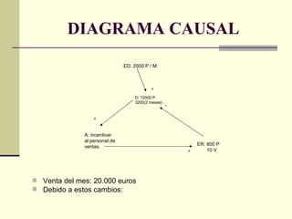 DIAGRAMA CAUSAL Venta del mes: 20.000 euros  Debido a estos cambios: ED: 2000 P / M  D: 12000 P  3200(2 meses) A: incentivar al personal de ventas. ER: 800 P 10 V + + - + 