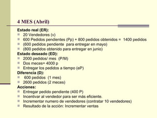4 MES (Abril)   Estado real (ER):  20 Vendedores (v) 600 Pedidos pendientes (Pp) + 800 pedidos obtenidos =  1400 pedidos  (600 pedidos pendiente  para entregar en mayo) (800 pedidos obtenido para entregar en junio) Estado deseado (ED):   2000 pedidos/ mes  (P/M)  Dos meces= 4000 p  Entregar los pedidos a tiempo (eP) Diferencia (D): 600 pedidos  (1 mes) 2600 pedidos (2 meces) Acciones: Entregar pedido pendiente (400 P) Incentivar al vendedor para ser más eficiente. Incrementar numero de vendedores (contratar 10 vendedores) Resultado de la acción: Incrementar ventas  