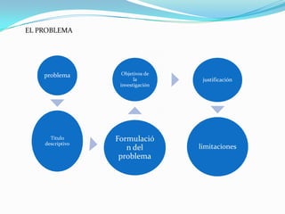EL PROBLEMA




    problema        Objetivos de
                         la         justificación
                   investigación




      Titulo      Formulació
    descriptivo
                     n del         limitaciones
                   problema
 