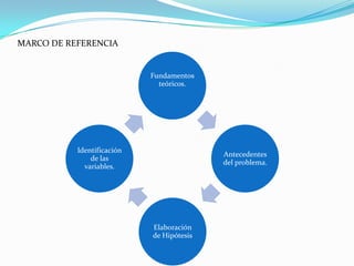 MARCO DE REFERENCIA


                            Fundamentos
                              teóricos.




           Identificación
                                           Antecedentes
               de las
                                           del problema.
             variables.




                            Elaboración
                            de Hipótesis
 