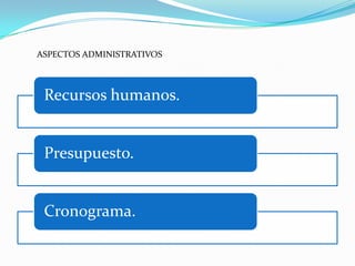 ASPECTOS ADMINISTRATIVOS



 Recursos humanos.


 Presupuesto.


 Cronograma.
 