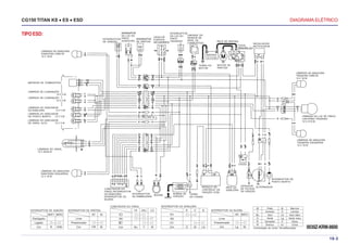CG150 TITAN KS • ES • ESD                                                                                                                                                                                        DIAGRAMA ELÉTRICO


TIPO ESD:                                                                 INTERRUPTOR
                                                                          DA LUZ DO
                                                                                                    CAIXA DE
                                                                                                                INTERRUPTOR
                                                                                                                DA LUZ DO   UNIDADE DO
                                                                                                                            SENSOR DE
                                                              INTERRUPTOR FREIO       INTERRUPTOR   FUSÍVEIS    FREIO
                                                                          DIANTEIRO DE PARTIDA                  TRASEIRO    NÍVEL DE                   RELÉ DE PARTIDA
                                                              DE IGNIÇÃO                            SECUNDÁRIOS             COMBUSTÍVEL                                            REGULADOR/
                                                                                                                                                                       FUSÍVEL        RETIFICADOR
                                                                                                                                                                       PRINCIPAL 15 A
              LÂMPADA DA SINALEIRA
              DIANTEIRA DIREITA                                                                                                            BATERIA
              12 V 16 W                                                                                                                    12 V 6 Ah


                                                                                                                                     TERRA DO          MOTOR DE
                                                                                                                                     MOTOR             PARTIDA

                                                                                                                                                                                                                      LÂMPADA DA SINALEIRA
                                                                                                                                                                                                                      TRASEIRA DIREITA
                                                                                                                                                                                                                      12 V 16 W
  MEDIDOR DE COMBUSTÍVEL


  LÂMPADA DE ILUMINAÇÃO
                     12 V 2 W
  LÂMPADA DE ILUMINAÇÃO
                     12 V 2 W


  LÂMPADA DO INDICADOR
  DA SINALEIRA       12 V 3 W
  LÂMPADA DO INDICADOR
  DE PONTO MORTO    12 V 3 W                                                                                                                                                                                                  LÂMPADA DA LUZ DE FREIO/
                                                                                                                                                                                                                              LANTERNA TRASEIRA
  LÂMPADA DO INDICADOR                                                                                                                                                                                                        12 V 21/5 W
  DE FAROL ALTO     12 V 3 W




                                                                                                                                                                                                                       LÂMPADA DA SINALEIRA
                                                                                                                                                                                                                       TRASEIRA ESQUERDA
                                                                                                                                                                                                                       12 V 16 W
        LÂMPADA DO FAROL
        12 V 35/35 W




                                                                                                                                                                          DIODO

           LÂMPADA DA SINALEIRA
           DIANTEIRA ESQUERDA
           12 V 16 W
                                                                                                                                                                                                    INTERRUPTOR DE
                                                                                                                                                                                                    PONTO MORTO

                                                                                                                                       MÓDULO DE                          GERADOR ALTERNADOR
                                                                                                                                                                RELÉ DA
                                                               COMUTADOR DO                                                            CONTROLE DA                        DE PULSOS
                                                                                                                                                                SINALEIRA
                                                               FAROL/INTERRUPTOR                                                       IGNIÇÃO (ICM)                      DA IGNIÇÃO
                                                               DA SINALEIRA/     INTERRUPTOR                     BOBINA DE    TERRA
                                                                                              BUZINA
                                                               INTERRUPTOR DA    DA EMBREAGEM                    IGNIÇÃO      DO CHASSI
                                                               BUZINA


                                                                   COMUTADOR DO FAROL                    INTERRUPTOR DA SINALEIRA
                                                                                                                                                                                     Bl      Preto        Br      Marrom
   INTERRUPTOR DE IGNIÇÃO       INTERRUPTOR DE PARTIDA                              HI   (HL)   LO                        E      C     D       INTERRUPTOR DA BUZINA
                                                                                                                                                                                     Y      Amarelo       O       Laranja
                  BAT1 BAT2                        ST    IG                                                                                                          HO    BAT3      Bu       Azul        Lb     Azul claro
     Desligado                          Livre                            (N)                                   (N)                                      Livre                        G       Verde        Lg    Verde claro
                                                                                                                                                                                     R     Vermelho       P        Rosa
      Ligado                         Pressionado                                                                                                 Pressionado
                                                                                                                                                                                     W      Branco       Gr        Cinza
        Cor         R    R/Bl           Cor        Y/R   Bl              Cor        Bu     Y    W              Cor        O     Gr    Lb                Cor          Lg     Bl     Combinação de cores: Terra/Marcação           0030Z-KRM-8600

                                                                                                                                                                                                                                                 19-3
 