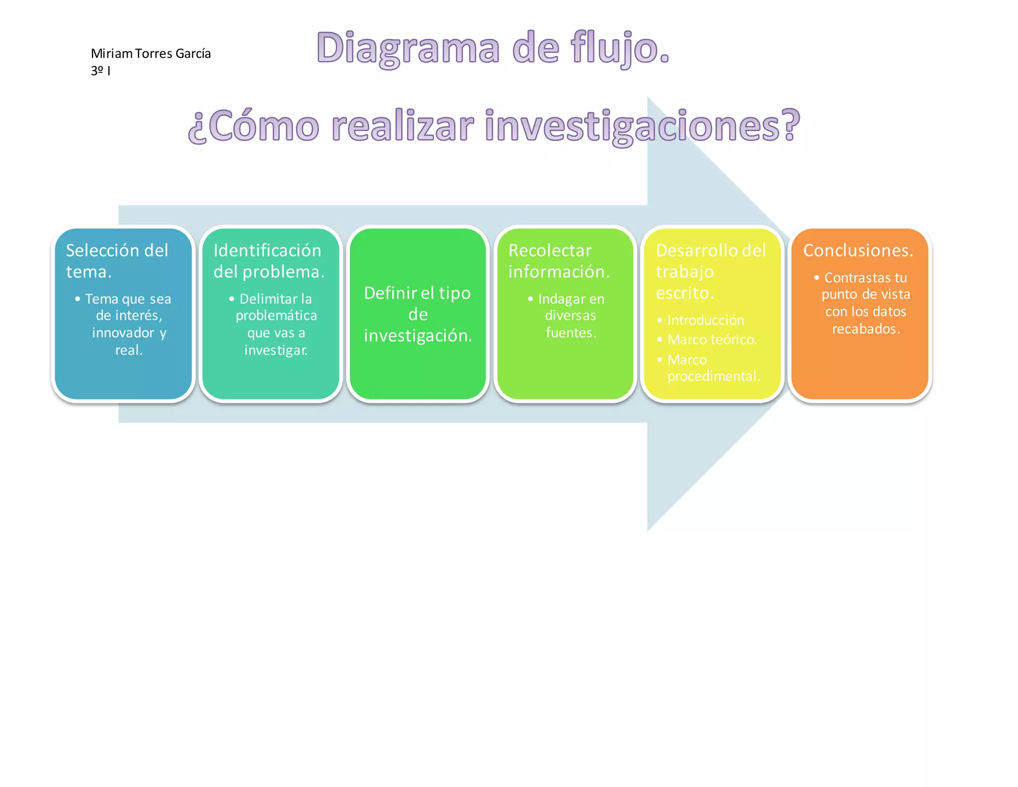 MiriamTorres García
3º I
Selección del
tema.
• Tema que sea
de interés,
innovador y
real.
Identificación
del problema.
• Delimitar la
problemática
que vas a
investigar.
Definir el tipo
de
investigación.
Recolectar
información.
• Indagar en
diversas
fuentes.
Desarrollo del
trabajo
escrito.
• Introducción
• Marco teórico.
• Marco
procedimental.
Conclusiones.
• Contrastas tu
punto de vista
con los datos
recabados.