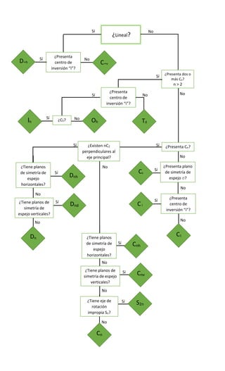 No
Sí S2n
No
Sí Cnv
No
¿Tiene planos de
simetría de espejo
verticales?
Sí Cnh
Sí
Sí
Dnh
Sí
No
Sí
Sí
Cs
No
No
No
No
Sí
Ih
No
No
Sí
NoSí
Sí No
¿Lineal?
¿Presenta
centro de
inversión “i”?
D∞h C∞v
¿Presenta dos o
más Cn?
n > 2
¿Presenta
centro de
inversión “i”?
Td
Sí
¿C5? Oh
¿Presenta Cn?
¿Presenta plano
de simetría de
espejo σ?
¿Presenta
centro de
inversión “i”?
C1
Sí
No
No
Ci
¿Existen nC2
perpendiculares al
eje principal?
¿Tiene planos
de simetría de
espejo
horizontales?
¿Tiene planos de
simetría de
espejo verticales?
Dn
Dnd
¿Tiene planos
de simetría de
espejo
horizontales?
¿Tiene eje de
rotación
impropia Sn?
Cn
 