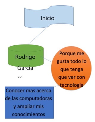 Inicio
Rodrigo
Garcia
Rivera
Porque me
gusta todo lo
que tenga
que ver con
tecnologia
Conocer mas acerca
de las computadoras
y ampliar mis
conocimientos
 