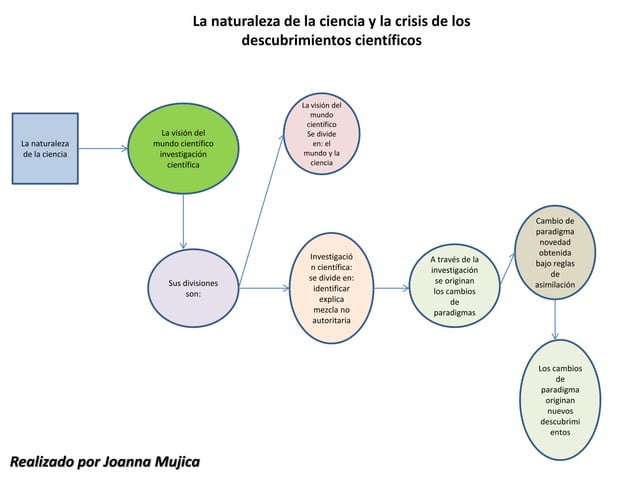Diagrama naturaleza de la Ciencia | PPT