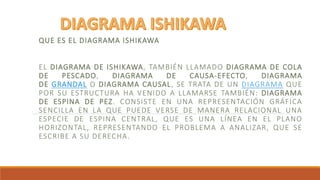 QUE ES EL DIAGRAMA ISHIKAWA
EL DIAGRAMA DE ISHIKAWA, TAMBIÉN LLAMADO DIAGRAMA DE COLA
DE PESCADO, DIAGRAMA DE CAUSA-EFECTO, DIAGRAMA
DE GRANDAL O DIAGRAMA CAUSAL, SE TRATA DE UN DIAGRAMA QUE
POR SU ESTRUCTURA HA VENIDO A LLAMARSE TAMBIÉN: DIAGRAMA
DE ESPINA DE PEZ. CONSISTE EN UNA REPRESENTACIÓN GRÁFICA
SENCILLA EN LA QUE PUEDE VERSE DE MANERA RELACIONAL UNA
ESPECIE DE ESPINA CENTRAL, QUE ES UNA LÍNEA EN EL PLANO
HORIZONTAL, REPRESENTANDO EL PROBLEMA A ANALIZAR, QUE SE
ESCRIBE A SU DERECHA.
 
