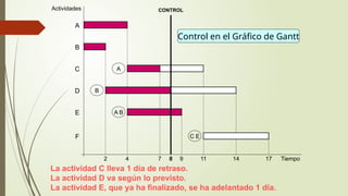 4
Actividades
Tiempo
9 11 14
D
F
E
C
B
A
2 17
A
B
A B
C E
Control en el Gráfico de Gantt
CONTROL
8
La actividad C lleva 1 día de retraso.
La actividad D va según lo previsto.
La actividad E, que ya ha finalizado, se ha adelantado 1 día.
7
 