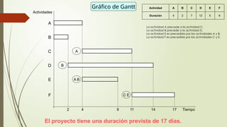 Actividades
D
F
E
C
B
A
A
B
A B
C E
Gráfico de Gantt
El proyecto tiene una duración prevista de 17 días.
4 Tiempo
11 14
2 17
9
Actividad A B C D E F
Duración 4 2 7 12 5 6
La actividad A precede a la actividad C.
La actividad B precede a la actividad D.
La actividad E es precedida por las actividades A y B.
La actividad F es precedida por las actividades C y E.
 