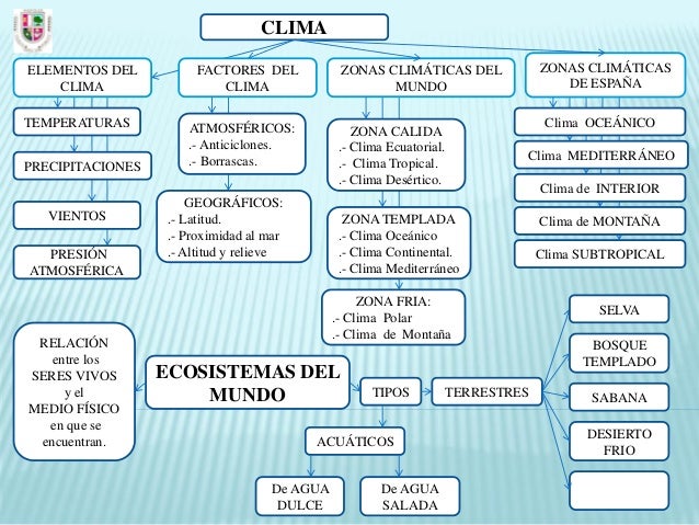 Diagrama. clima, tipos de climas y ecosistemas. spanish