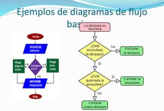 Ejemplos de diagramas de flujo
basicos
 