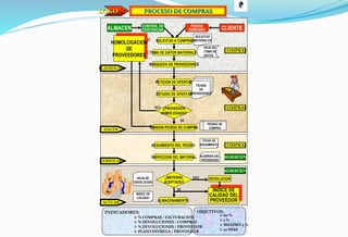 LOGO PROCESO DE COMPRAS
ALMACEN CONTROL DE
EXISTENCIAS CLIENTEPEDIDO
DEMANDA
SOLICITUD A COMPRAS
SOLICITUD
MATERIALES
TOMA DE DATOS MATERIALES
HOJA DE
TOMA DE
DATOS
BUSQUEDA DE PROVEEDORES
HOMOLOGACION
DE
PROVEEDORES
PLANIFICAR
COMPRAS
HACER
VERIFICAR
ACTUAR
PETICION DE OFERTAS
ESTUDIO DE OFERTAS
FICHAS
DE
PROVEEDORES
COMPRAS¿PROVEEDOR
HOMOLOGADO?
EMISION PEDIDO DE COMPRA
PEDIDO DE
COMPRA
SI
NO
SEGUIMIENTO DEL PEDIDO
INSPECCION DEL MATERIAL
COMPRAS
ALMACEN
FICHA DE
SEGUIMIENTO
ALBARAN DEL
PROVEEDOR
¿MATERIAL
ACEPTADO?
SI
NO DEVOLUCION
INDICE DE
CALIDAD DEL
PROVEEDOR
ALMACEN
ALMACENAMIENTO
INDICE DE
CALIDAD
HOJA DE
DEVOLUCION
INDICADORES: OBJETIVOS:
 % COMPRAS / FACTURACION
 % DEVOLUCIONES / COMPRAS
 % DEVOLUCIONES / PROVEEDOR
 PLAZO ENTREGA / PROVEEDOR
 60 %
 1 %
 MAXIMO 5 %
 10 DIAS
 