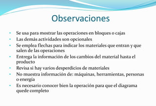 Observaciones
• Se usa para mostrar las operaciones en bloques o cajas
• Las demás actividades son opcionales
• Se emplea flechas para indicar los materiales que entran y que
salen de las operaciones
• Entrega la información de los cambios del material hasta el
producto
• Revisa si hay varios desperdicios de materiales
• No muestra información de: máquinas, herramientas, personas
o energía
• Es necesario conocer bien la operación para que el diagrama
quede completo
 