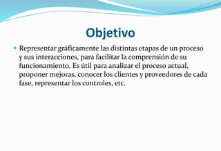 Objetivo
 Representar gráficamente las distintas etapas de un proceso
y sus interacciones, para facilitar la comprensión de su
funcionamiento. Es útil para analizar el proceso actual,
proponer mejoras, conocer los clientes y proveedores de cada
fase, representar los controles, etc.
 