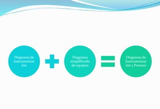 Diagrama de
instrumentac
ión
Diagrama
simplificado
de equipos
Diagrama de
Instrumentac
ión y Proceso
 