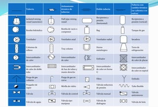 Tubería
Aislamiento
térmico de
tuberías
Doble tubería
Tubería con
cambio térmico
(se calienta o se
enfría)
Jacketed mixing
vessel (autoclave)
Half pipe mixing
vessel
Recipientes a
presión
(horizontal)
Recipientes a
presión (vertical)
Bomba hidráulica
Bomba de vacío o
compresor
Bag Tanque de gas
Ventilador Ventilador axial Ventilador radial Secadora
Columna de
relleno
Tray column
Horno
metalúrgico
Torre de
refrigeración
Intercambiador
de calor
Intercambiador
de calor
Enfriador
Intercambiador
de calor de placas
Intercambiador
de calor de doble
tubo
Intercambiador
de haz de tubos y
manto derecho
Intercambiador
de calor en forma
U
Intercambiador
de calor en espiral
Purga de gas
cubierta
Purga de gas en
curva
Filtro Embudo
Purgador de
vapor
Mirilla de vidrio
Válvula reductora
de presión
Tubo flexible
Válvula Válvula de control Válvula manual
Válvula
antirretorno
Válvula de aguja
Válvula tipo
mariposa
Válvula de
diafragma
Válvula de bola
 