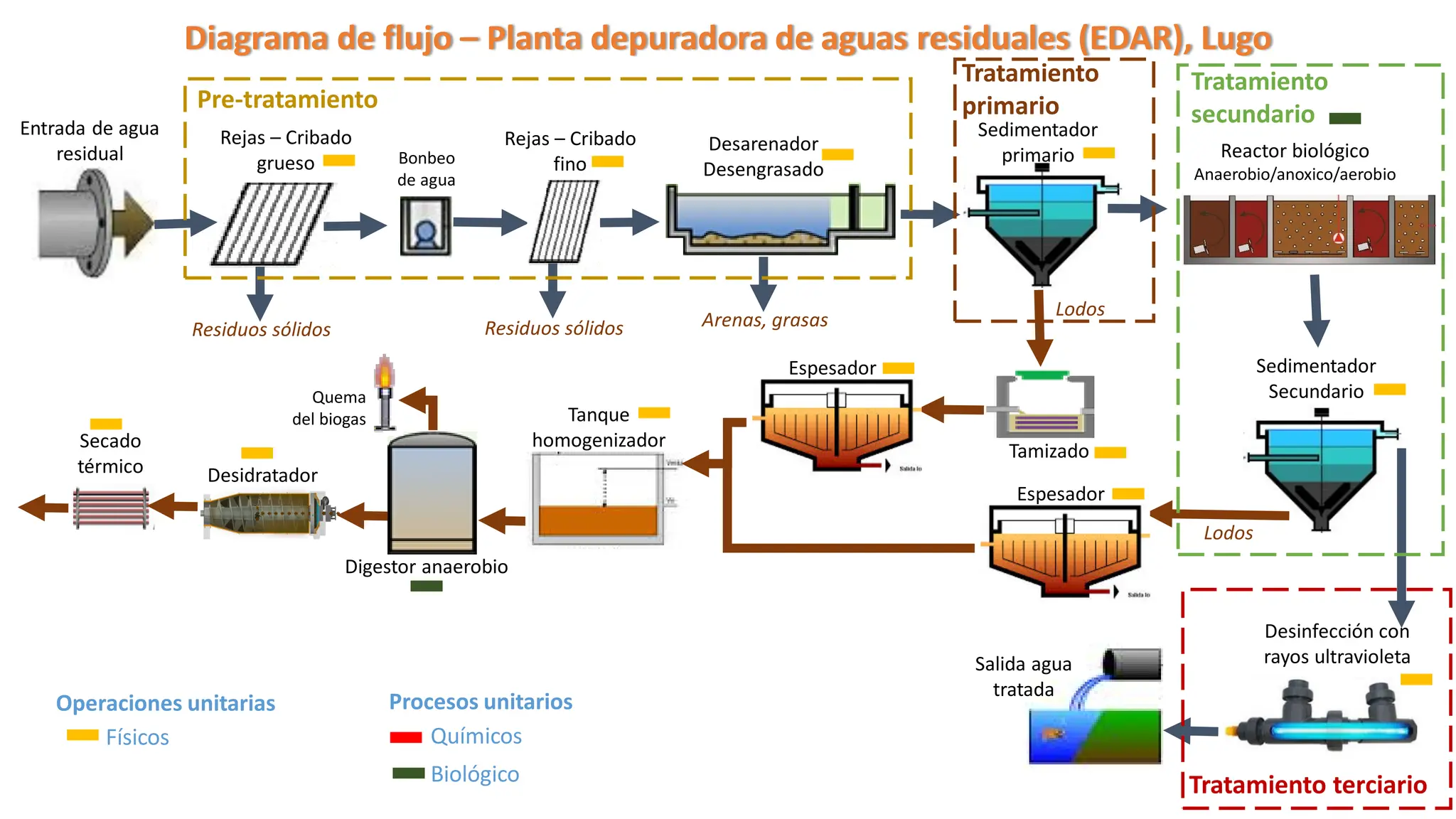 Diagrama De Planta De Tratamiento De Aguas Residuales Planta De