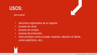 • estructura organizativa de un negocio.
• proceso de venta.
• proceso de compra.
• proceso de producción.
• otros procesos (venta cruzada, reclamos, atención al cliente,
correo electrónico, etc.)
USOS:
para explicar
www.emprender-fácil.com | Diagramas de flujo
 