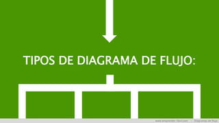 TIPOS DE DIAGRAMA DE FLUJO:
www.emprender-fácil.com | Diagramas de flujo
 