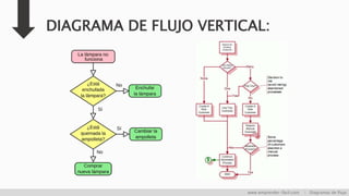 DIAGRAMA DE FLUJO VERTICAL:
www.emprender-fácil.com | Diagramas de flujo
 