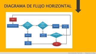 DIAGRAMA DE FLUJO HORIZONTAL
www.emprender-fácil.com | Diagramas de flujo
 