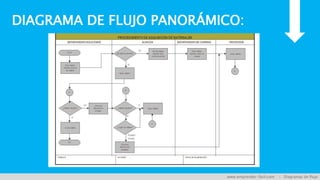 DIAGRAMA DE FLUJO PANORÁMICO:
www.emprender-fácil.com | Diagramas de flujo
 