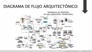 DIAGRAMA DE FLUJO ARQUITECTÓNICO:
www.emprender-fácil.com | Diagramas de flujo
 