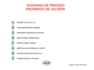DIAGRAMA DE PROCESO ENCENDIDO DE CALDERA 1 2 3 4 5 1 6 7 PURGAR VALVULAS (1,2) ACCIONAR BREAKER GENERAL ENERGIZAR TABLERO DE CONTROL ESPERA 20 MIN. CARGUE PURGAR EQUIPO A UTILIZAR ABRIR VALVULA GENERAL DE VAPOR PURGAR LINEAS EN PLANTA (3,4) SELECCIONAR COMBUSTIBLE SALIR 